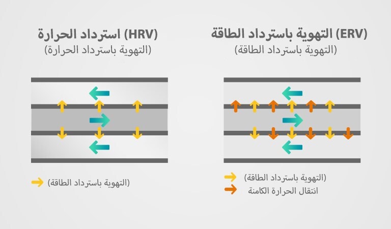يقارن الشكل مفهوم التبادل الحراري للتهوية باستراد الحرارة (HRV) والتهوية باسترداد الطاقة (ERV)