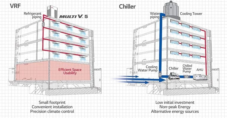 صورة توضح كيفية تثبيت أنظمة المبردات والتدفق المتغير لسائل التبريد في أحد المباني.