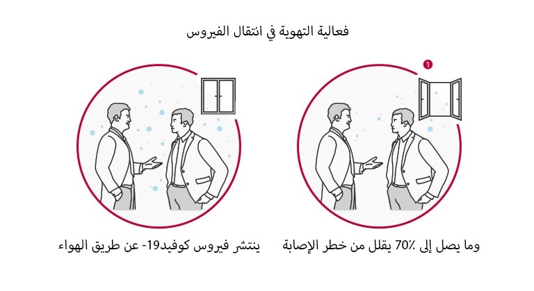 فعالية التهوية في انتقال الفيروس  ينتشر فيروس كوفيد-19 عن طريق الهواء وما يصل إلى 70٪ يقلل من خطر الإصابة   يجري رجلان محادثة وتنتشر جزيئات الأكسجين في الهواء.  يجري رجلان محادثة، وتختفي جزيئات الأكسجين عبر النافذة المفتوحة. 