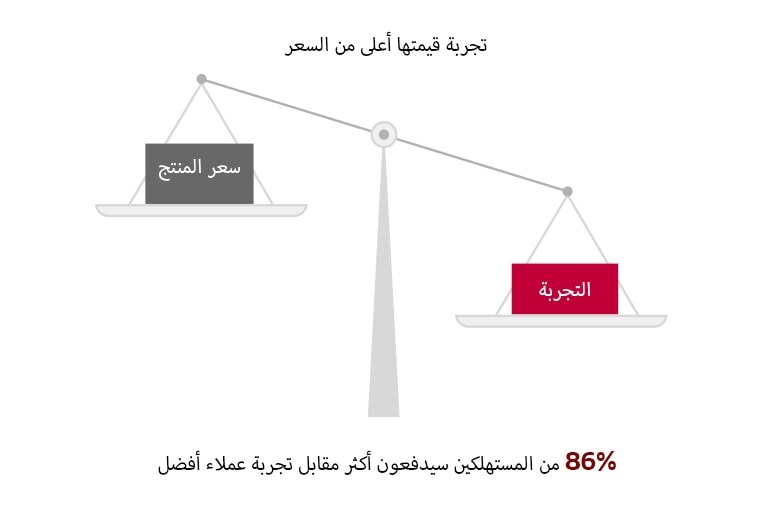 تجربة قيمتها أعلى من السعر  سعر المنتج 14٪  التجربة 86٪  86% من المستهلكين سيدفعون أكثر مقابل تجربة عملاء أفضل   يمثل الميزان التجربة التي تكون قيمتها أعلى من السعر.