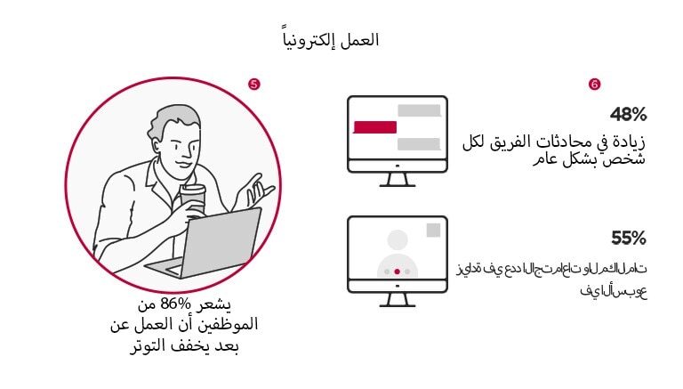 العمل إلكترونياً  رجل يحمل فنجانًا ويعمل على جهاز كمبيوتر محمول.  يشعر 86% من الموظفين أن العمل عن بعد يخفف التوتر   شاشة كمبيوتر تعرض ثلاث فقاعات كلام.  48٪ زيادة في محادثات الفريق لكل شخص بشكل عام   شاشة كمبيوتر تُظهر شخصًا غامضاً.  55٪ زيادة في عدد الاجتماعات والمكالمات في الأسبوع 