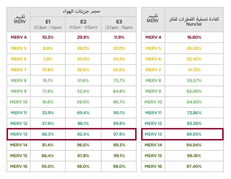 كفاءة تصفية القطرات لكل تصنيف فلتر