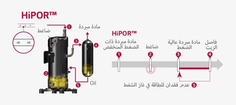 1 الضاغط 2 3 المبرد، 4 الزيت 5 HiPOR™ 1، المبرد منخفض الضغط، 2 الضاغط، 3 المبرد عالي الضغط، 4 فاصل الزيت، 5 عدم فقدان للطاقة في غاز الشفط