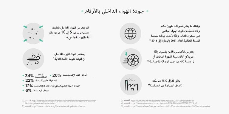 يوضح الشكل الإحصائيات المتعلقة بجودة الهواء في الأماكن المغلقة، حيث تزداد نسب تلوث الهواء الداخلي ما بين 5 إلى 10 مرات مقارنة بالهواء الخارجي 1) تشير التقديرات لنحو 3.8 مليون حالة وفاة ناجمة عن تلوث الهواء الداخلي على مستوى العالم وفقًا لأحدث بيانات منظمة الصحة العالمية في عام 2021 بالإشارة إلى 2016، 2) كما يساهم تلوث الهواء الداخلي في الوفيات الناجمة عن الآلام التالية 3)السكتة الدماغية بنسبة  34%، أمراض القلب الإقفارية بنسبة  26%، الاضطرابات الوراثية بنسبة 22%، التهابات الجهاز التنفسي السفلي الحادة لدى الأطفال بنسبة 12%، سرطان الرئة بنسبة 6%، يعاني الأشخاص الذين يقضون وقتًا طويلاً في أماكن سيئة التهوية من ارتفاع خطر الإصابة بالحساسية بنسبة 50%، 4) يعاني 25 إلى 30% من سكان الدول الصناعية من الحساسية 5) 1) Source: http://leparticulier.lefigaro.fr/article/l-air-ambiant-du-logement-est-cinq-fois-plus-pollue-que-l-air-exterieur/  2) Source: https://ourworldindata.org/data-review-air-pollution-deaths 3) Source: https://www.who.int/news-room/questions-and-answers/item/air-pollution-indoor-air-pollution 4) Source: https://www.evia.eu/wp-content/uploads/EVIA-EU-MANIFESTO-2019.pdf 5) Source: https://www.ademe.fr/expertises/air-bruit/chiffres-cles-observations/chiffres-air-interieu