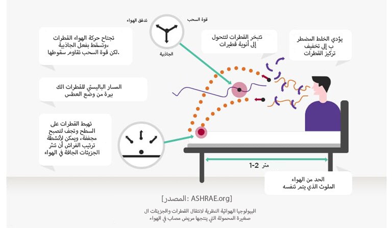 يكتسح تدفق الهواء بفعل قوة السحب القطرات لكنها تخضع لتأثير الجاذبية. تعمل قوة السحب على مقاومة سقوط القطرات، كما تتبخر القطرات لتتحول إلى نواة قطيرة، كما يخفف الخلط المضطرب من تركيز القطرات. يمكن أن تؤدي أنشطة ترتيب الفراش إلى نثر الجزيئات الجافة في الهواء من متر إلى مترين، الحد من تنفس الهواء الملوث [المصدر: ASHRAE.org] البيولوجيا الهوائية النظرية لانتقال القطرات والجزيئات الصغيرة المحمولة التي ينتجها مريض مصاب في الهواء