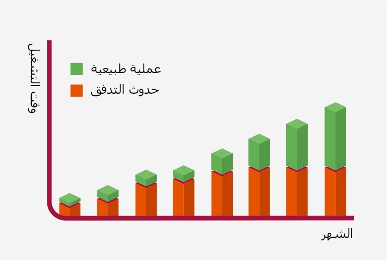 حدث رسم بياني ثنائي الأبعاد حول تحليل وقت التدفق.