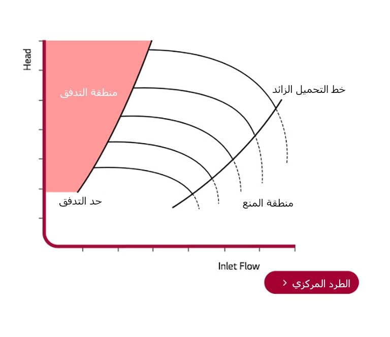 الرسم البياني لتحليل التدفق المنحني.