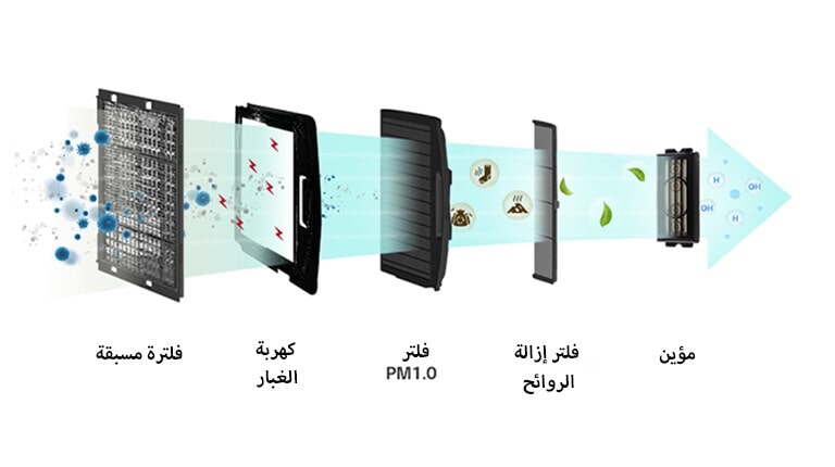 صورة من مواد ضارة مختلفة تمت تصفيتها من خلال 5 فلاتر.