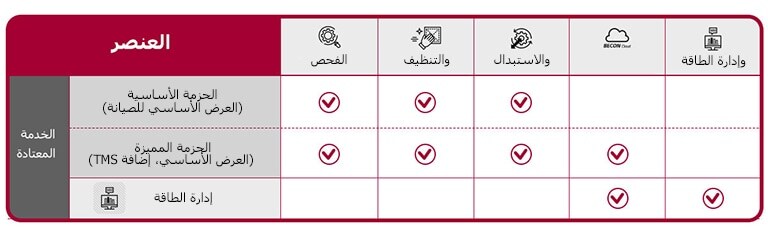 يتم تصور كل وظيفة تتوافق مع حزمة صيانة VRF كجدول.