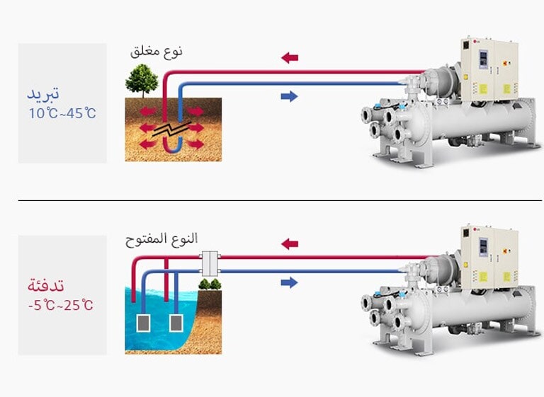 مضخة التسخين اللولبية بالحرارة الجوفية المبرَدة بالماء