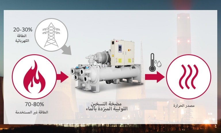 الاستفادة من الطاقة غير المستخدمة كمصدر حرارة مع حل مضخة التسخين من إل جي 1