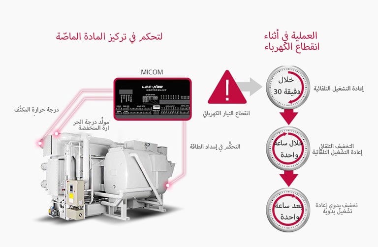 التحكم في تركيز المادة الماصّة ومنع انقطاع الكهرباء1