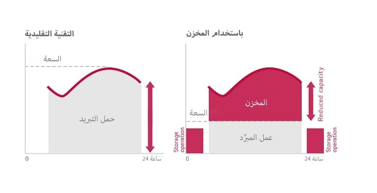 المبرِّد الحلزوني العاكس المبرَّد بالهواء ذو المخزن الحراري الثلجي مثالي في الكفاءة وسهولة الاستخدام