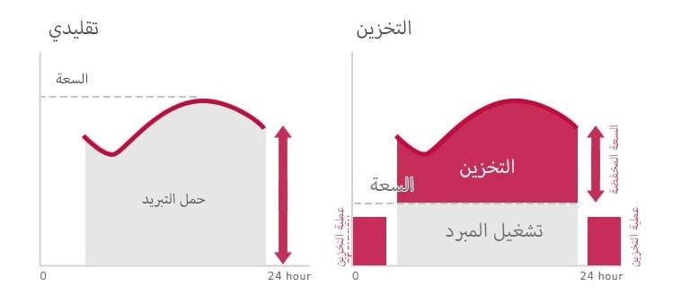 المبرد اللولبي للتخزين الحراري للثلج سهل وفعال