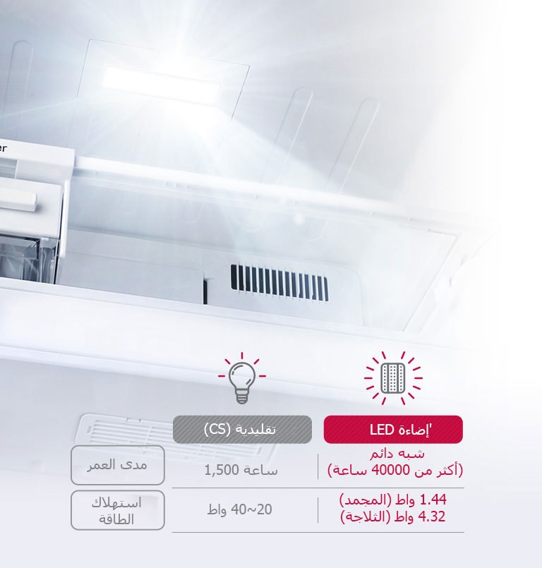 مدى عمر أطول وأكثر كفاءة في استخدام الطاقة