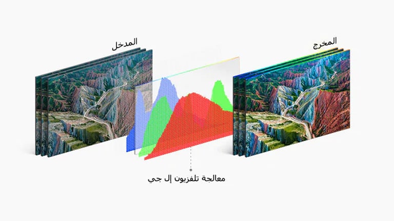 رسم بياني لتكنولوجيا معالجة تلفزيون إل جي في المنتصف بين صورة المدخل على اليسار المخرج النابض بالحياة على اليمين