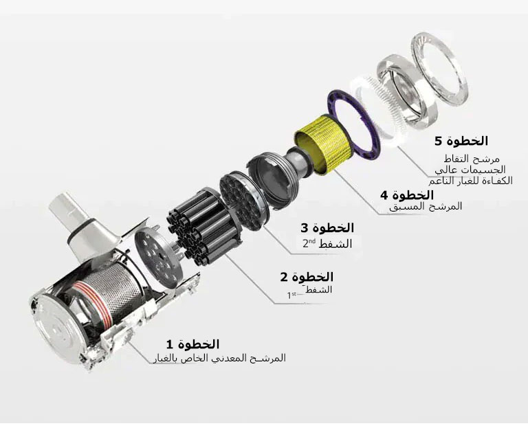 تم فصل نظام الترشيح المكون من 5 خطوات الخاص بالمنتج وعرضه بأسهم وكلمات تشير إلى كل خطوة مع: الشفط الأول، المرشح المعدني الخاص بالغبار، الشفط الثاني، المرشح المسبق، مرشح الغبار الناعم.