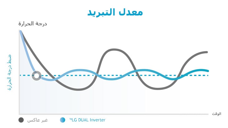 هذا رسم بياني يوضح من خلال المقارنة أن قدرة الضاغط المزدوج على التبريد أسرع من الضاغط غير العاكس.