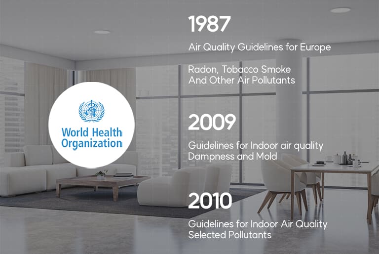 The figure shows how and when the basic concept of IAQ started.