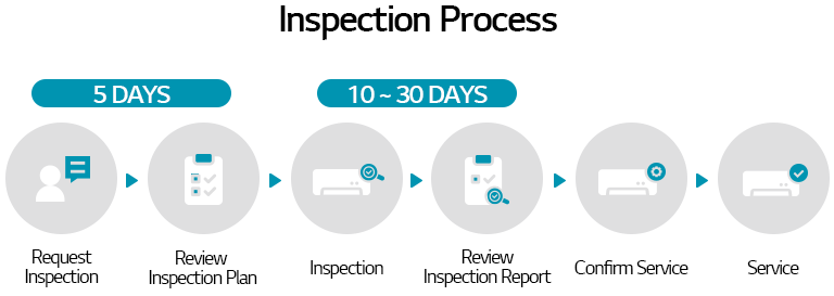 LG HVAC inspection process