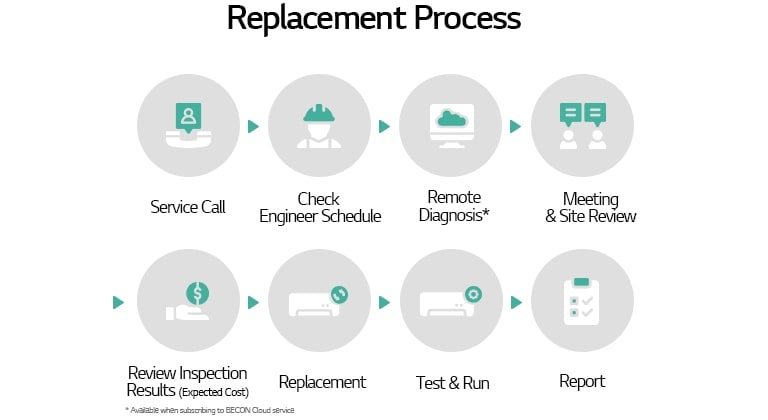 LG HVAC replacement process