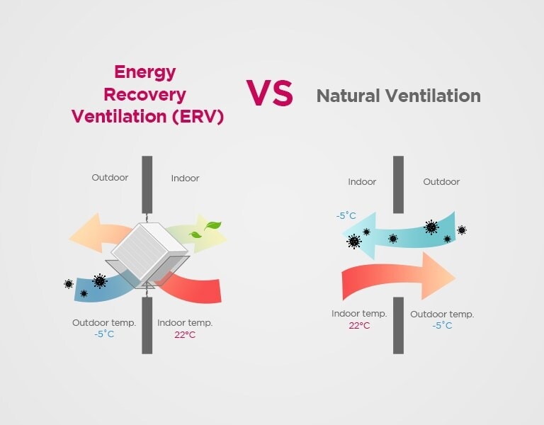 The figure describes the difference between energy recovery ventilation and natural ventilation. With natural ventilation, there can be some energy loss, especially in the cold season.