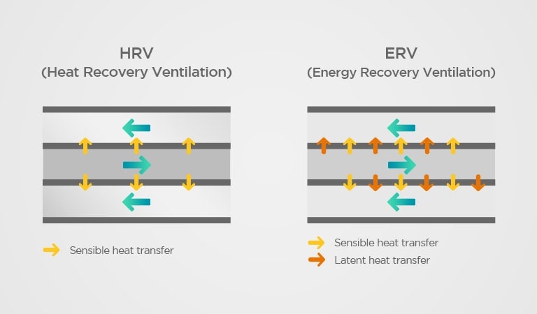The figure compares the heat exchage concept of HRV and ERV
