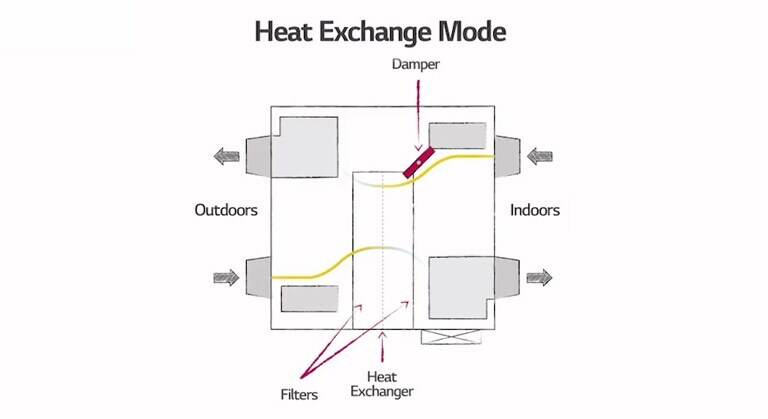 The video shows airflow of the Heat Exchange Mode and Bypass Mode
