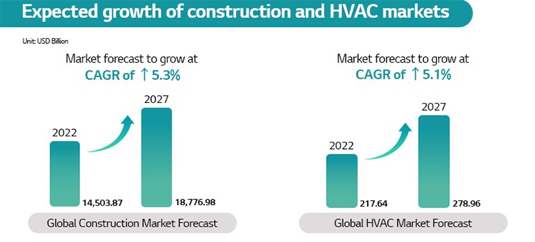 Constructing a Boom for the HVAC industry