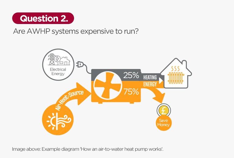 Example diagram shows how an air-to-water heat pump works