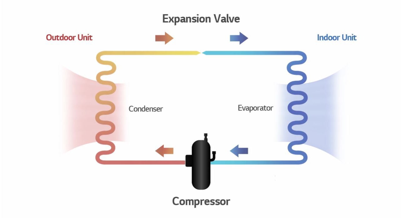 The diagram of how refrigerant flows within the system as it cools the warm indoor air and the role of the compressor in the system.