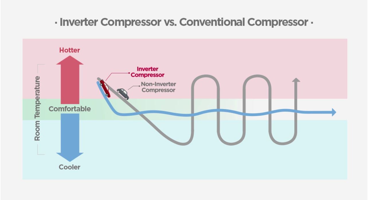 The diagram compares the operation manner of two different types of compressors.  Once the inverter compressor reaches the targeted temperature, it maintains the comfortable temperature of the air. On the other hand, the conventional compressor operates in an ON/OFF fashion. As a result, the room temperature fluctuates from hot to cold.