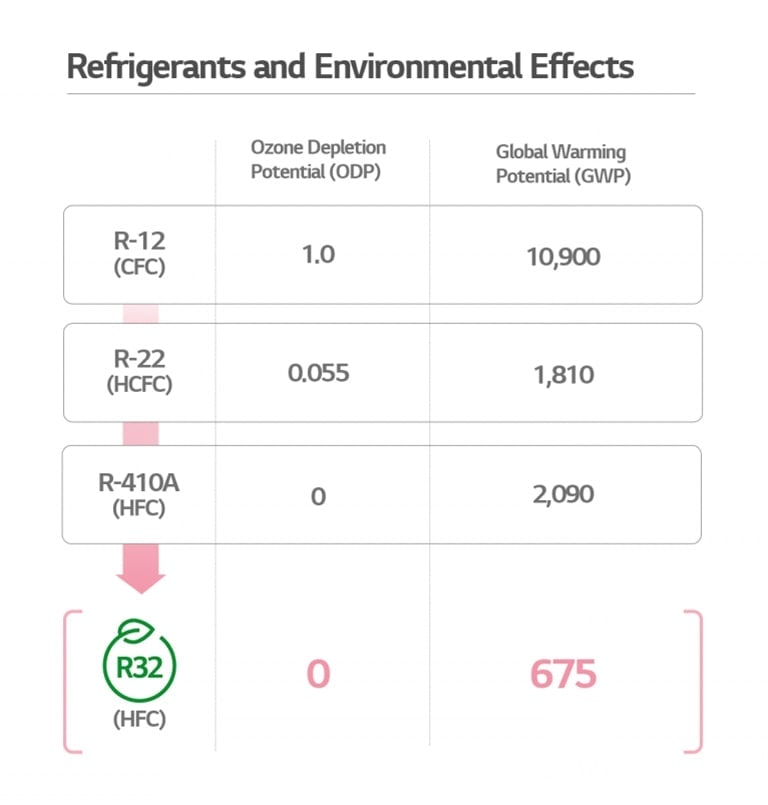 Refrigerants and environmental effects.