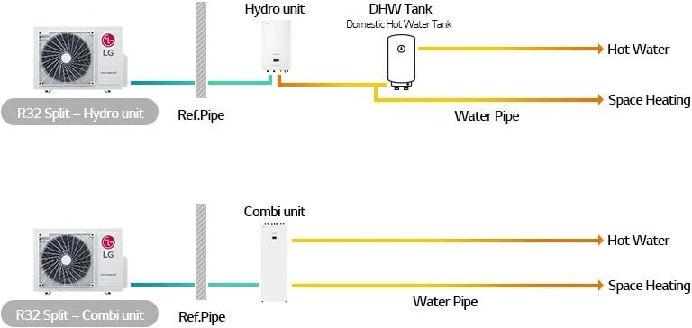 Heating flow of hydro unit and combi unit