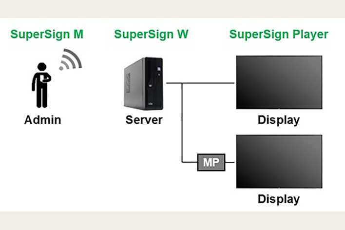 Diagram of SuperSign M connection method