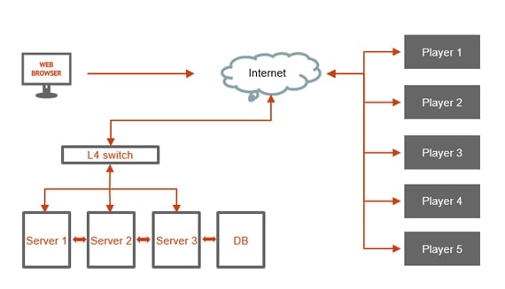 The diagram of server structure
