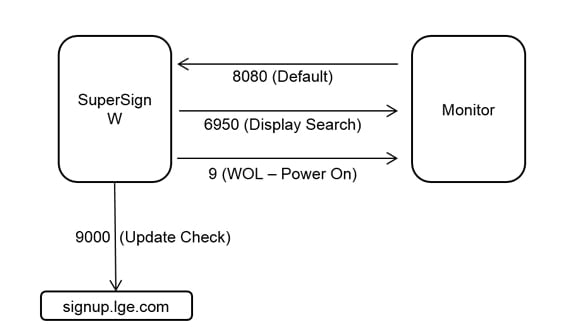 The diagram of port information