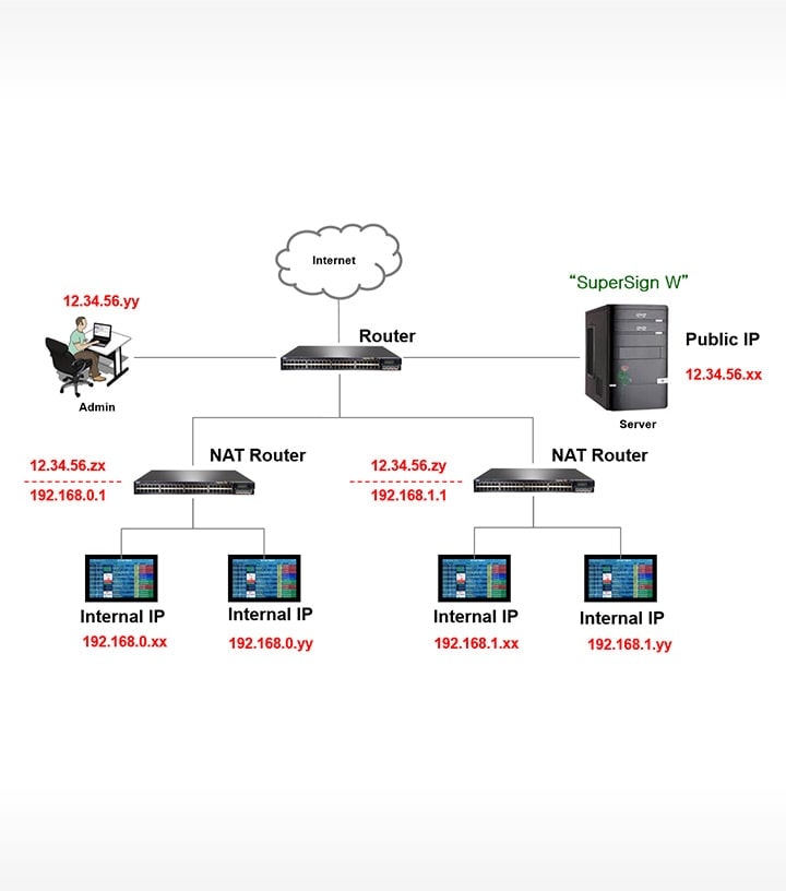 Server network diagram for Case 1