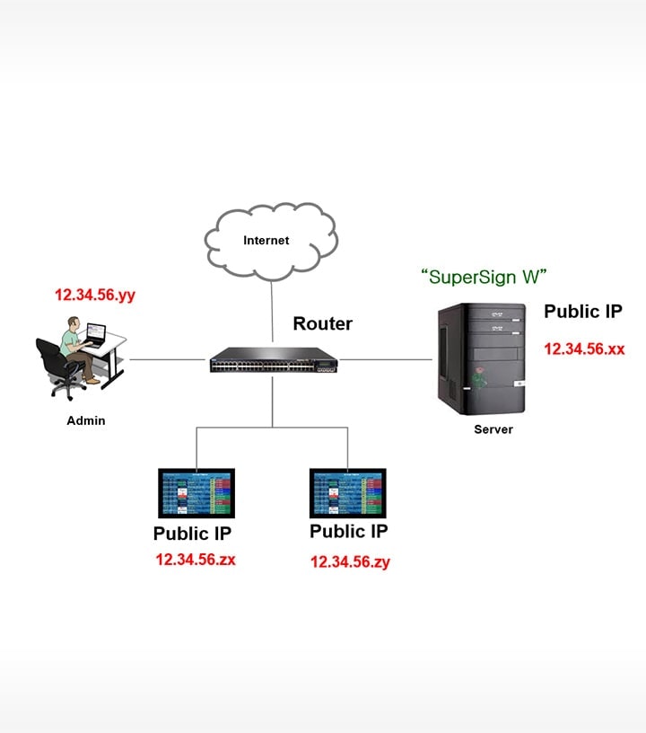 Server network diagram for Case 2