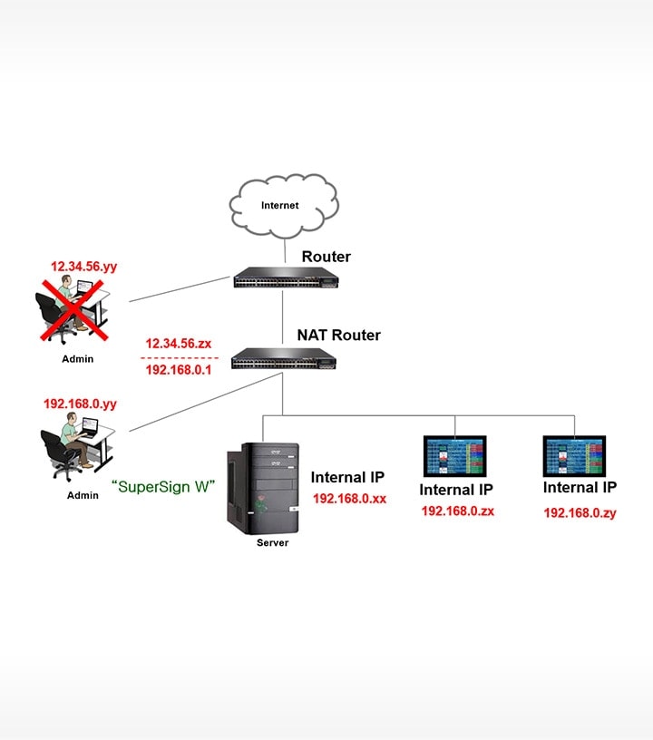 Server network diagram for Case 3