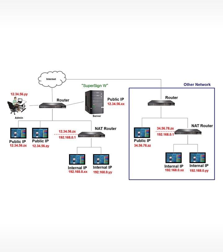  Server network diagram for Case 4