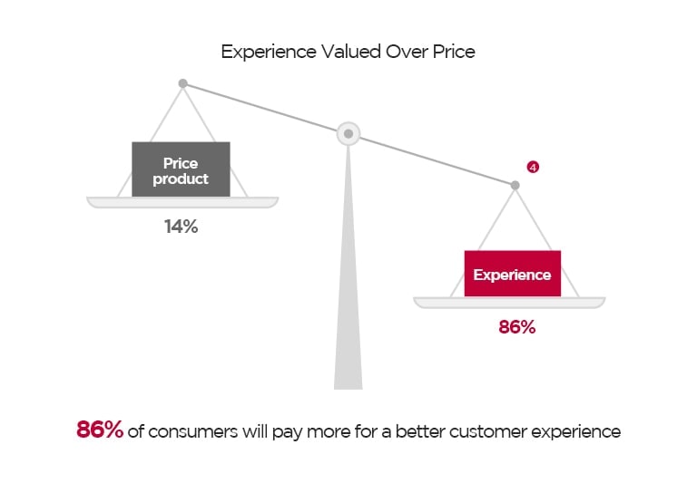 Experience Valued Over Price Price product 14% Experience 86% 86% of consumers will pay more for a better customer experience  The pan balance represents the experience valued over price.