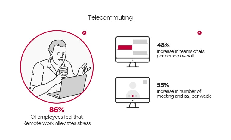 Telecommuting  A man is holding a cup and working with a laptop. 86% Of employees feel that Remote work alleviates stress  A computer monitor is showing three speech bubbles. 48% Increase in teams chats per person overall  A computer monitor is showing an uncertain person. 55% Increase in number of meeting and call per week