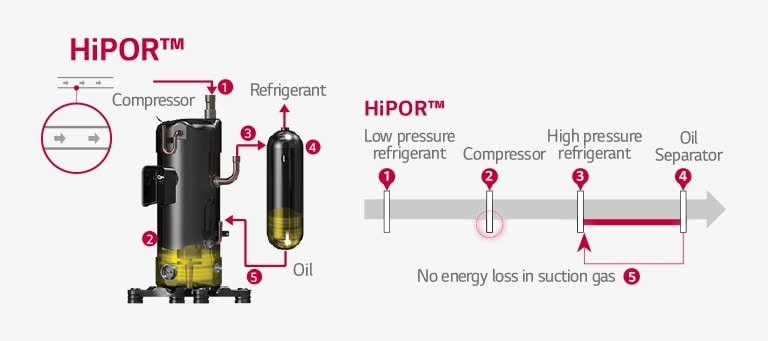 1 Compressor 2 3 Refrigerant 4 Oil 5  HiPOR™ 1 Low pressure refrigerant 2 Compressor 3 High pressure refrigerant 4 Oil Separator 5 No energy loss in suction gas