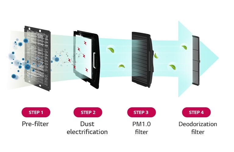 Dust is filtered through four step filters and turned into clean wind