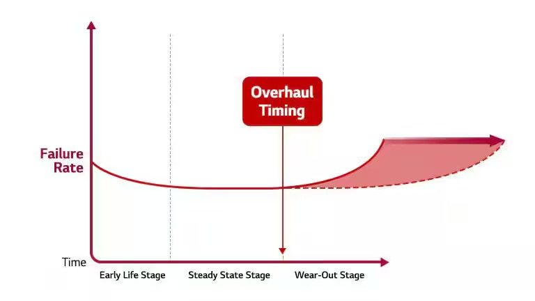  Reduce Total Cost by Extending Life Time