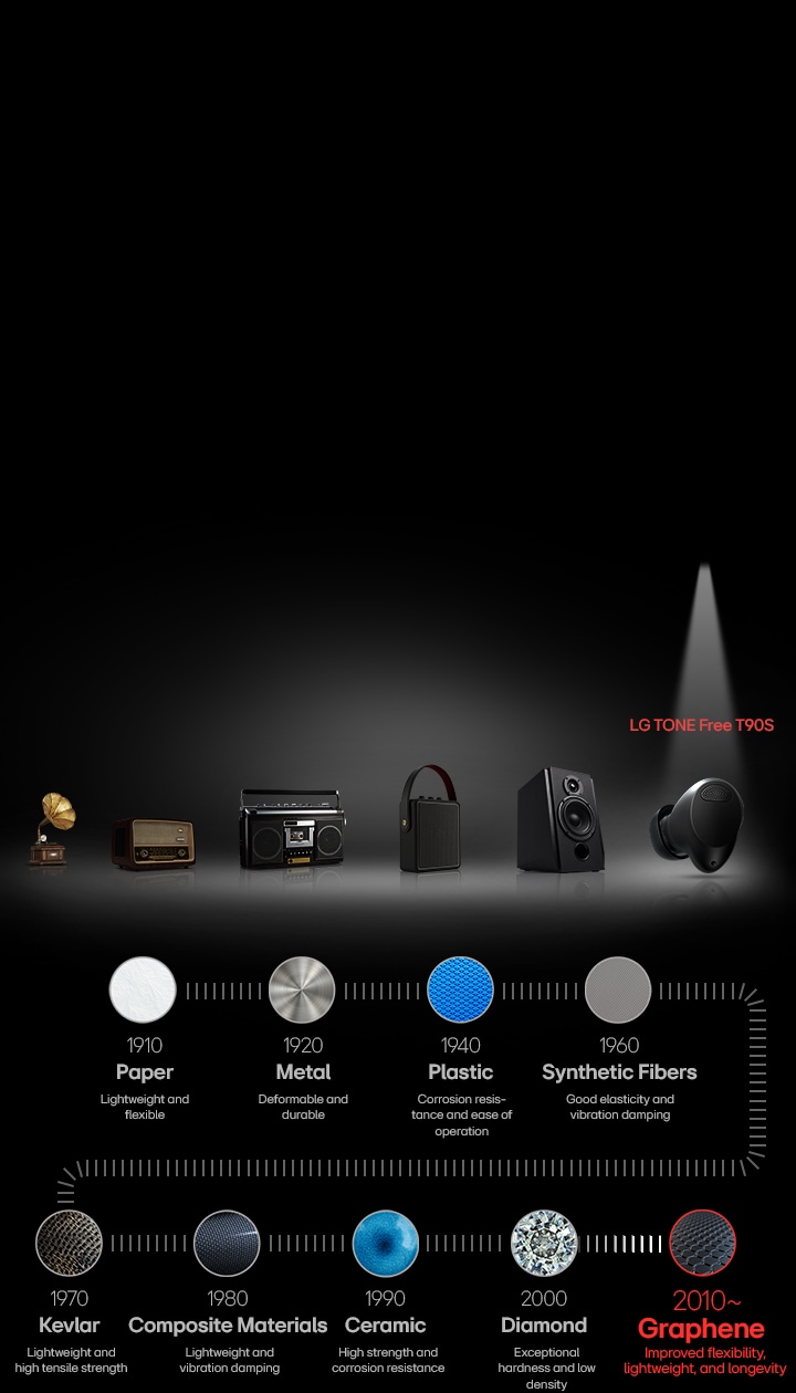 The image shows a brief history of the development of diaphragm materials. From left, a phonograph is shown. Next is a radio, followed by a cassette player, a portable speaker, and a premium speaker. On the right, the LG TONE Free T90S earphone is displayed with a spotlight. Below the product images, icons of diaphragm materials are shown. From left to right: paper, metal, plastic, synthetic fibers, Kevlar, composite materials, ceramic, diamond, and graphene.