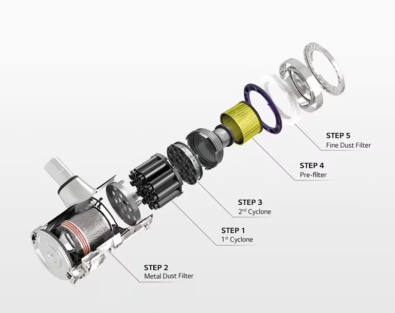 The 5-step filtration system of the product has been separated and shown with arrows and words indicating each step with: 1st cyclone, metal dust filter, 2nd cyclone, pre-filter, fine dust filter.