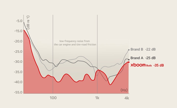 A graph showing how much the low-frequency noise decreases from 3 different brands: LG xboom Buds, Brand A and Brand B.