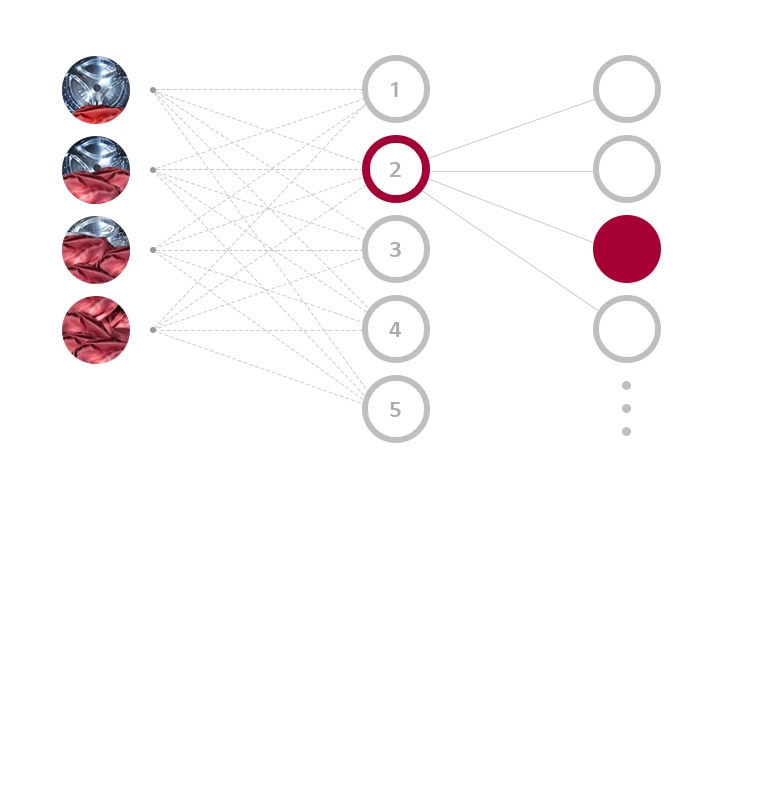 Three columns representing Weight Detection, Softness Detection, and Optimize Washing Patterns with levels beneath show how the AI DD of the washing machine chooses the optimal wash setting.